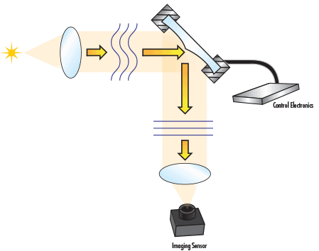 Adaptive Optical System using a deformable mirror running in open loop control