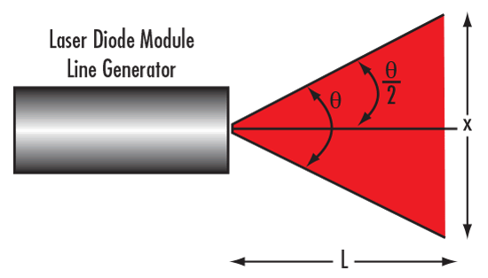 Visual Illustration of Equations 1 – 2 for Creating a Laser Line Generator