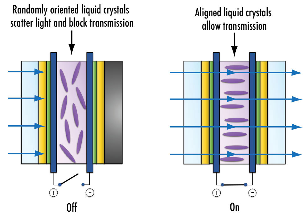 Electrochromic glass is electrically tintable, allowing its transmission to be varied by applying a voltage across an internal liquid crystal layer 