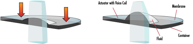 Electrically-Focused Liquid Lens Technology