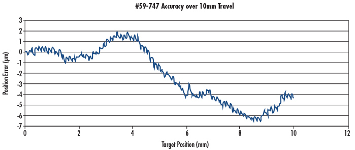 Accuracy of a the 150mm Zaber™ Linear Stage
