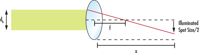 Geometrical Spot Size Calculator