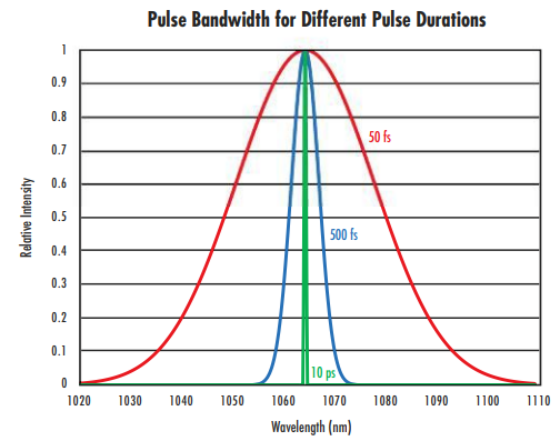Figure 1: As the pulse duration of an ultrafast laser decreases, the wavelength bandwidth increases