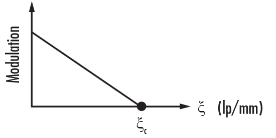 MTF for an Aberration-Free Lens with a Rectangular Aperture