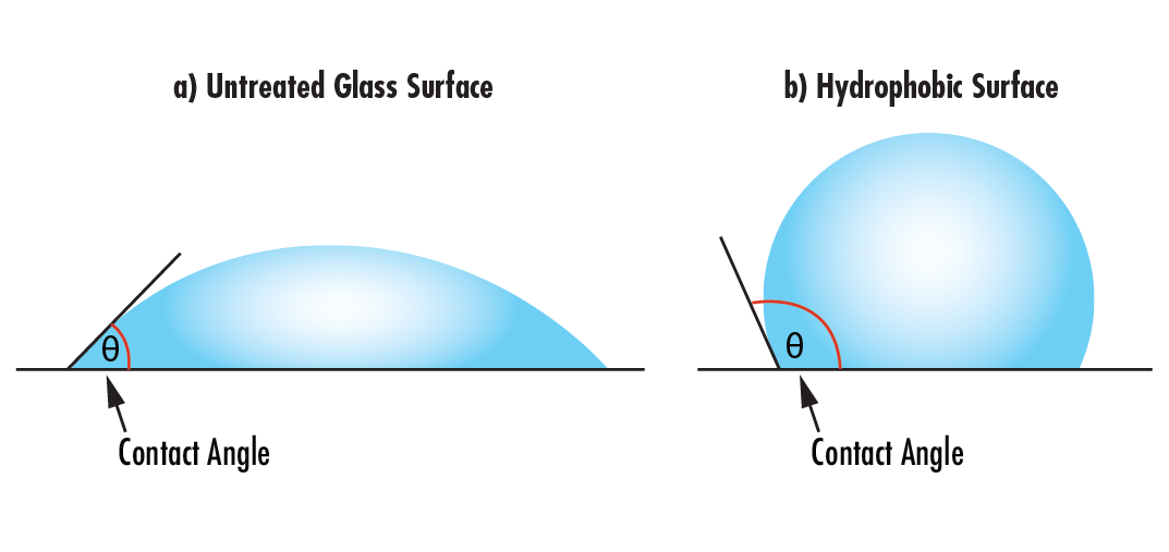 Ingress Protection Ruggedization