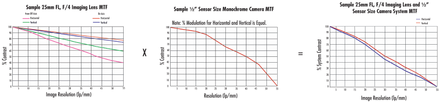 System MTF is the Product of the MTF of Individual Component: Lens MTF x Camera MTF = System MTF