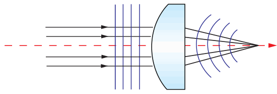 Plano-Convex (PCX) Lens Changing Plane Wavefront to Spherical Wavefront