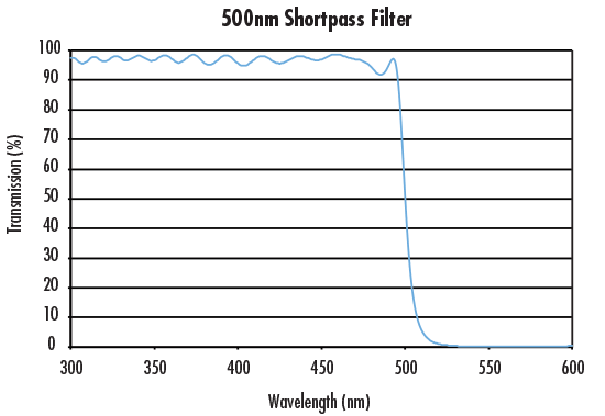 500nm Shortpass Filter Transmission