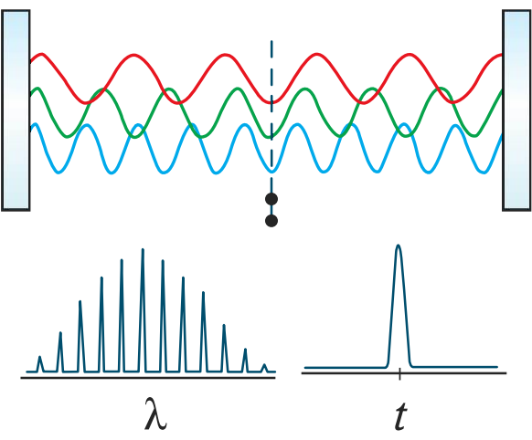 Figure 4: Interference of coherent waves with many modes during mode-locking generates pulses with an ultrashort temporal width but broad wavelength bandwidth