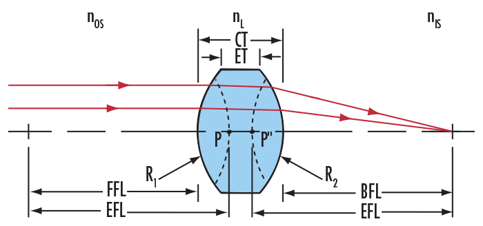 Focal Length Calculator
