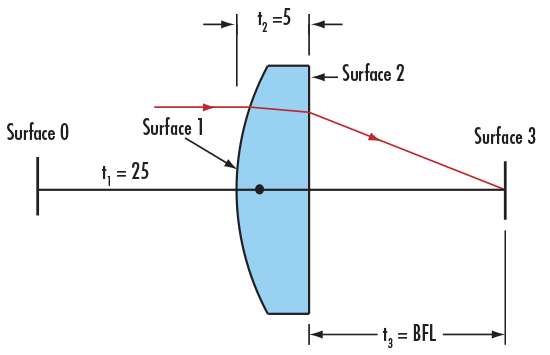 Surfaces of a Plano-Convex Lens