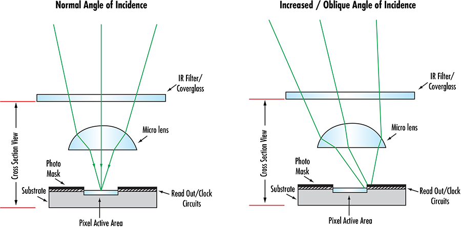 Micro-lenses are used to capture as much light from wider angles onto the sensor