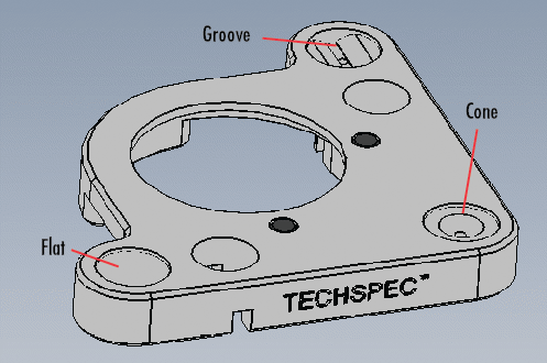 Groove, Cone, and Flat Constraint System