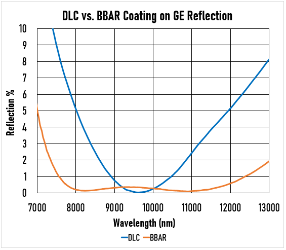 The DLC coating produces a V-shaped reflectivity curve and will typically have less transmission than the BBAR coating.