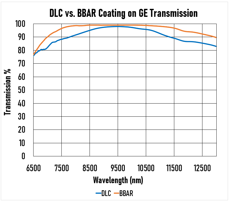 Transmission and Reflection curves for DLC and BBAR coatings on a germanium substrate.