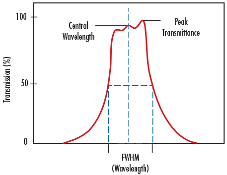 Bandpass Filters
