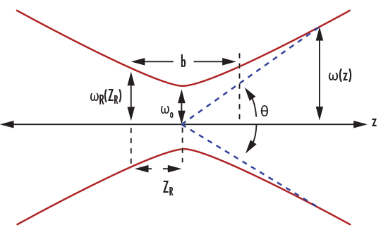 Gaussian Beam Calculator