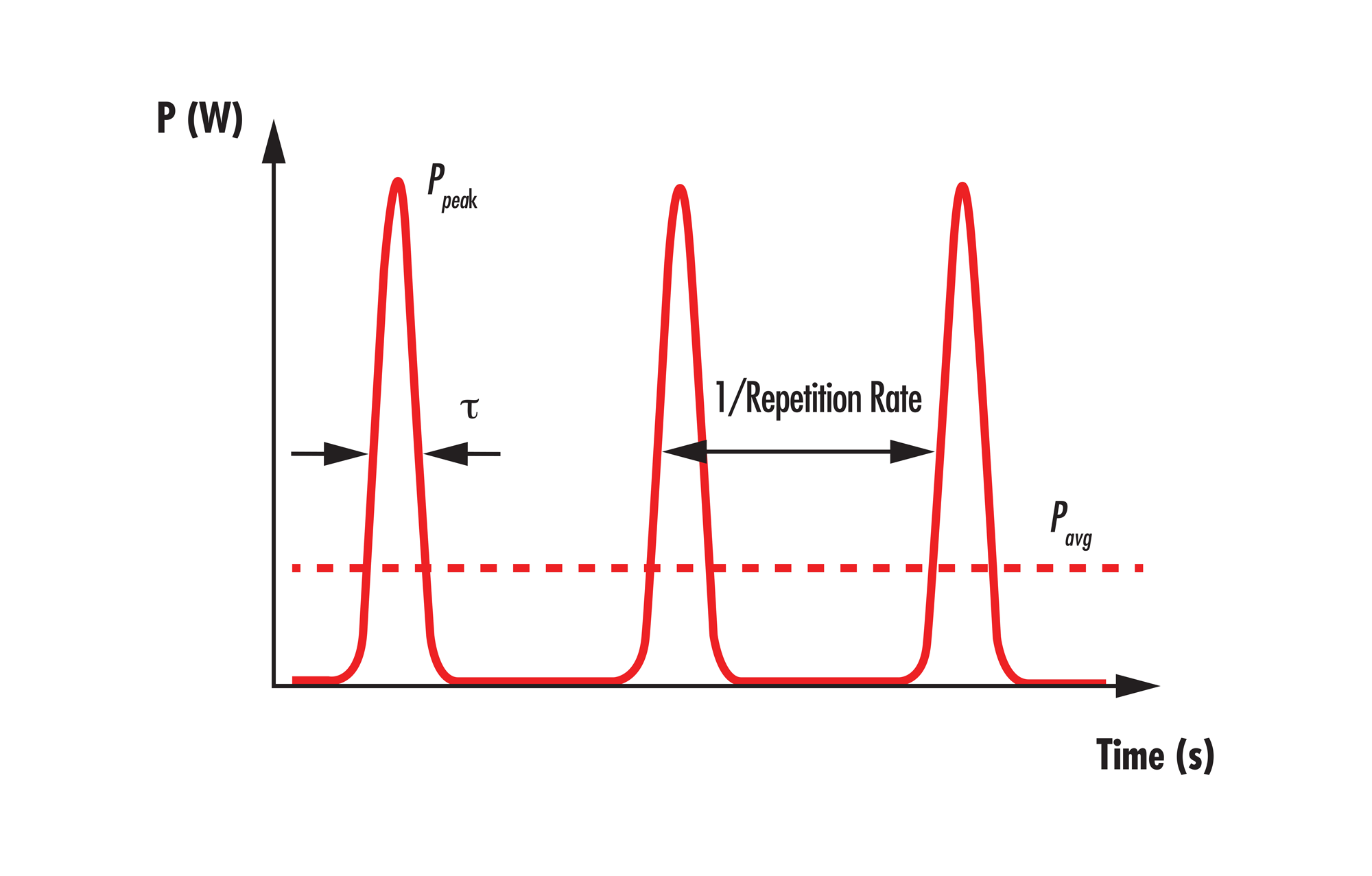 Graphical representation of Figure 2