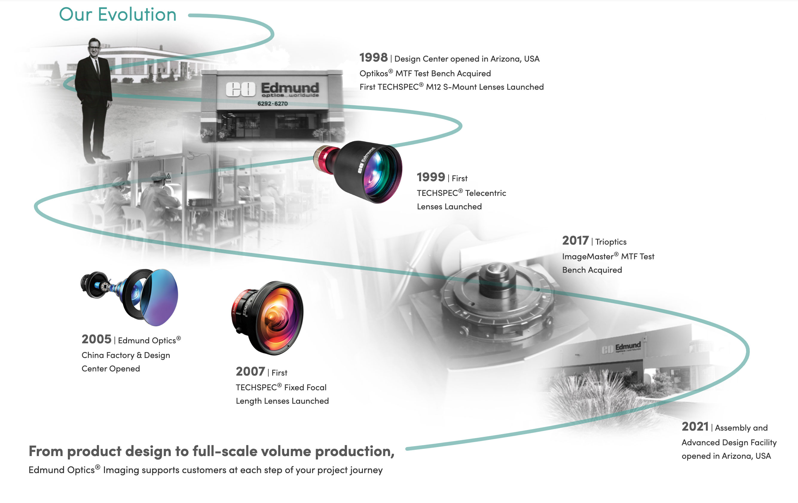 WorldLeading Manufacturer of Imaging Optics Edmund Optics