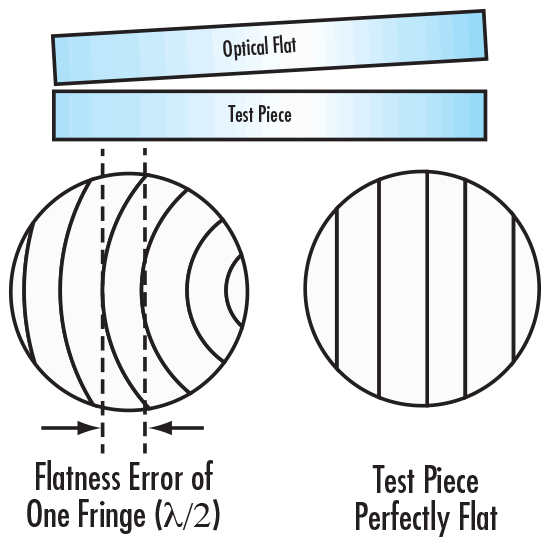 How an Optical Flat Works