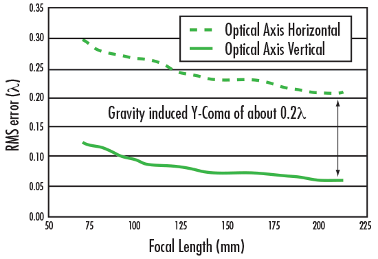 Wavefront Measurement of Electrically Focus-Tunable Lenses