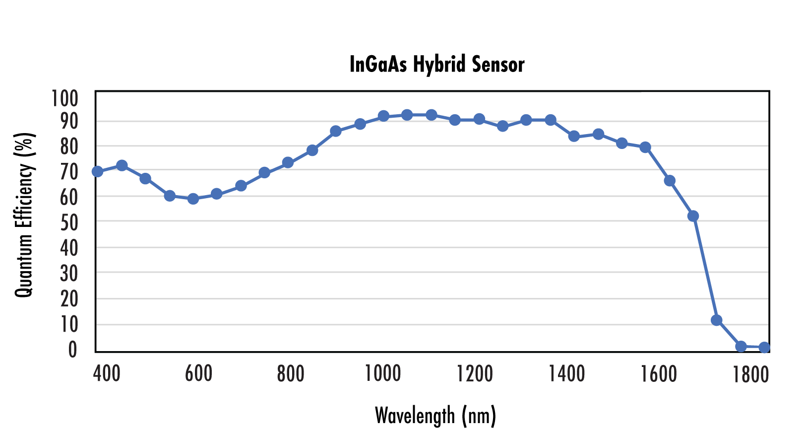 The quantum efficiency (QE) of traditional silicon sensors is only sensitive to around 900nm to 1µm but InGaAs are sensitive out to much farther as seen in this visual-SWIR InGaAs hybrid sensor (right).