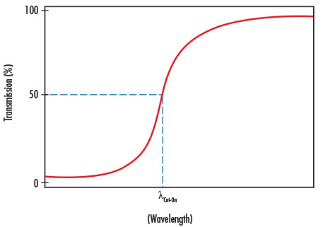 Longpass Filters