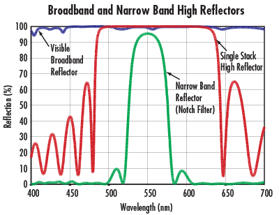 Broadband and Narrow Band High Reflectors