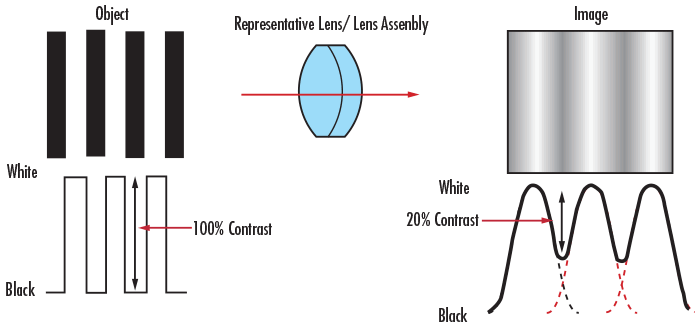 Contrast Comparison at Object and Image Planes