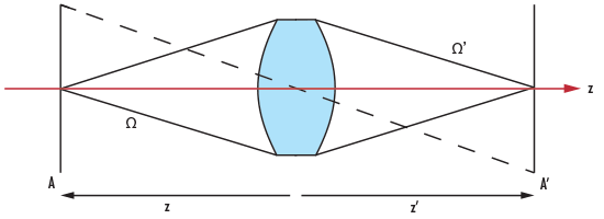 DCX Lens Illustrating Throughput