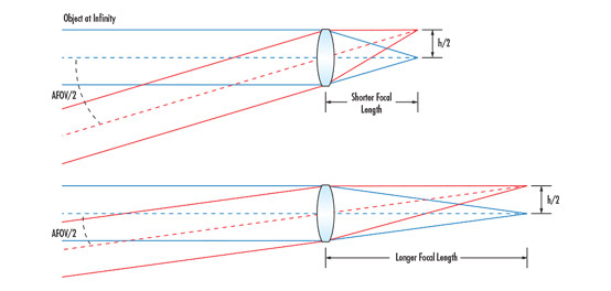 Understanding Focal Length and Field of View