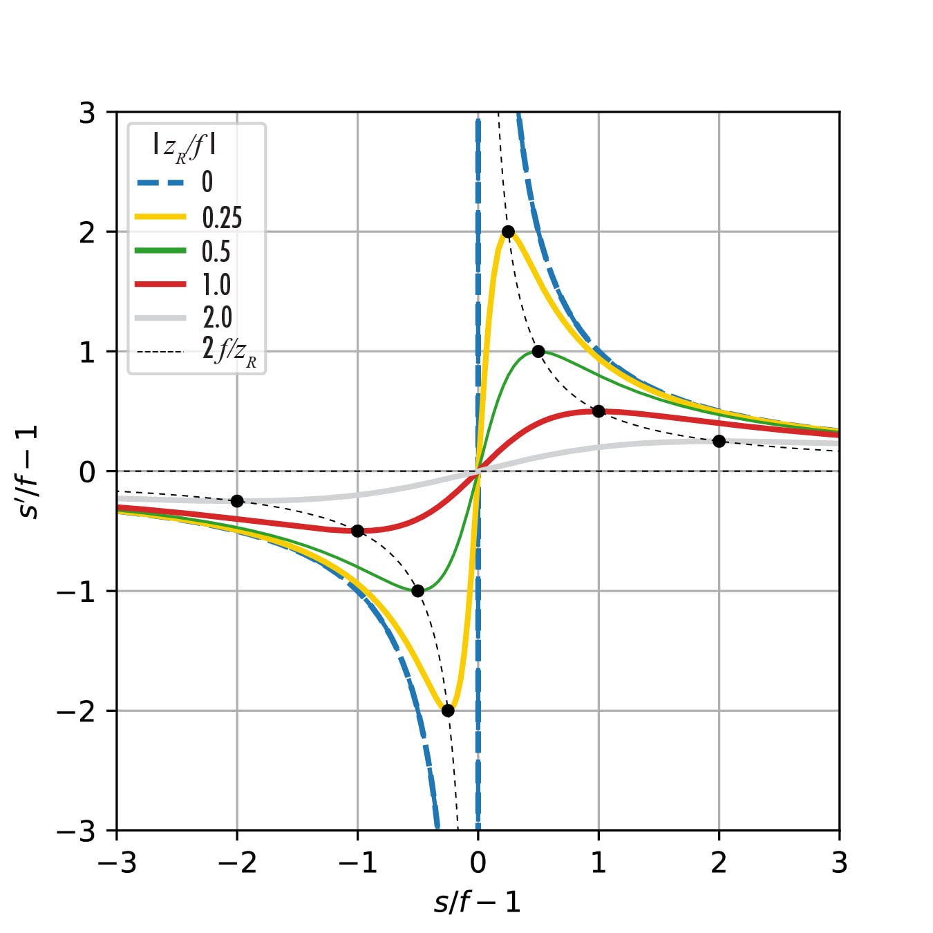 Normalized output waist position as a function of the normalized input waist position. The curve where zR / f = 0 corresponds to the ray optics limit. The ray optics approximation works well far from the confocal region. The dots are the maxima (and minima) distances that the waist of the propagated Gaussian beam can reach.