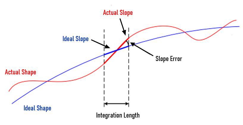 Figure 6: Slope error is the angular difference between the actual slope and the ideal slope over the integration length