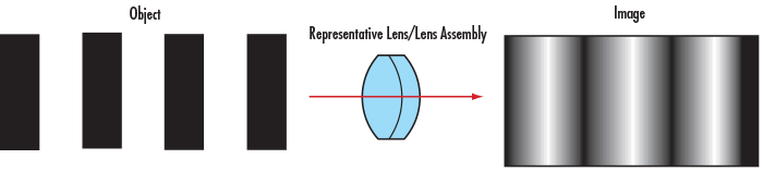 Perfect Line Edges Before and After Passing through a Low Resolution Imaging Lens