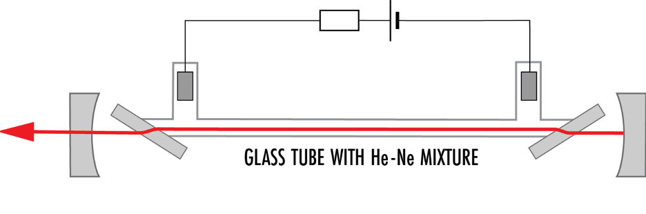 The laser system of a He-Ne laser with two Brewster windows having the same orientation within the laser resonator. P-polarized light is significantly transmitted, inducing an overall p-polarization orientation of the laser emission.