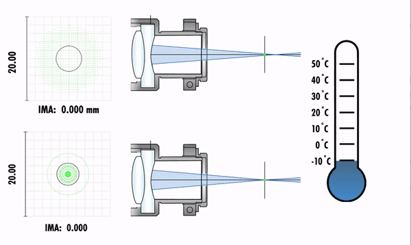 Automated equipment operating outdoors is often exposed to water and ingress protected ruggedization seals their machine vision systems so that contaminants cannot breach the assemblies.