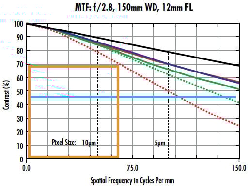 Two different high-resolution lens designs with different focal lengths at the same f/# and system parameters.