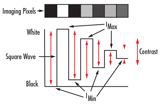 Contrast Expressed as a Square Wave