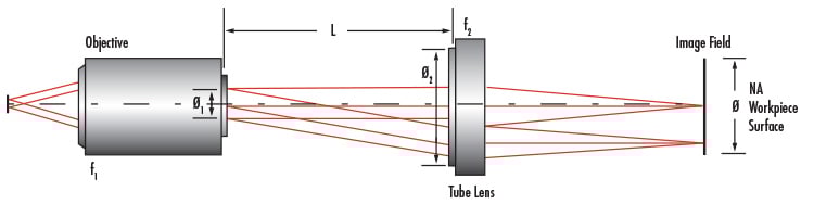 Infinite Conjugate Tube Length